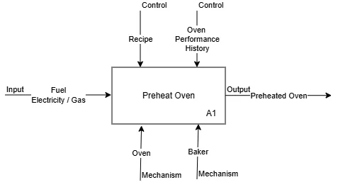 ICOM diagram for A1 — Preheat Oven. Input: Fuel (Electricity/Gas). Controls: Recipe, Oven Performance History. Output: Preheated Oven. Mechanisms: Oven, Baker.