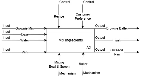 ICOM diagram for A2 — Mix Ingredients. Inputs: Brownie Mix, Eggs, Water, Pan. Controls: Recipe, Customer Preference. Outputs: Brownie Batter, Trash, Greased Pan. Mechanisms: Mixing Bowl & Spoon, Baker.