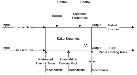 ICOM diagram for A3 — Bake Brownies. Inputs: Brownie Batter, Greased Pan. Controls: Recipe, Customer Preference. Outputs: Baked Brownies, Dirty Pan & Cooling Rack. Mechanisms: Preheated Oven & Timer, Oven Mitt & Cooling Rack, Baker.
