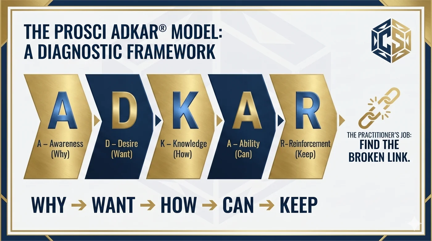 The ADKAR Model — the diagnostic framework for individual change