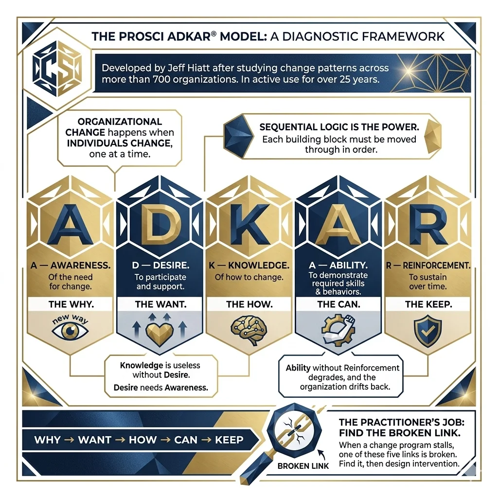 The ADKAR Model Overview — Awareness, Desire, Knowledge, Ability, Reinforcement