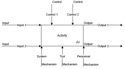 Generic ICOM activity diagram showing two inputs on the left, two controls on top, two outputs on the right, and three mechanism types on the bottom — System, Tool, and Personnel