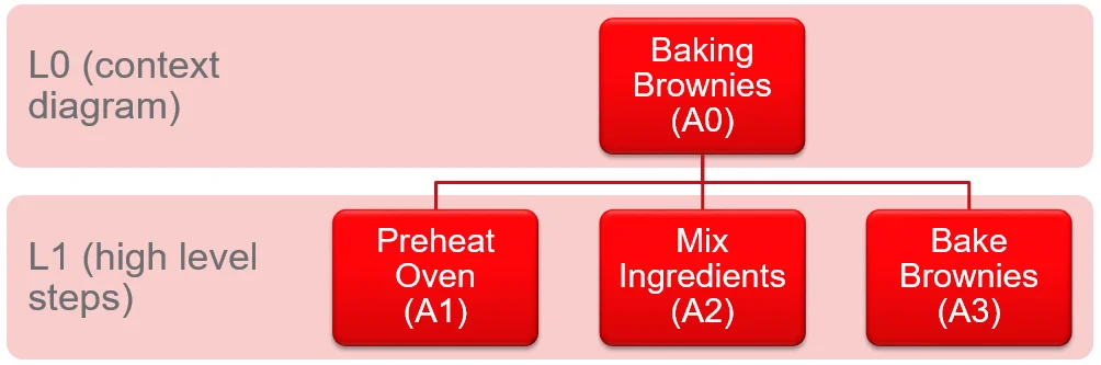Activity Node Tree showing L0 (Baking Brownies) decomposed to L1: Preheat Oven, Mix Ingredients, Bake Brownies