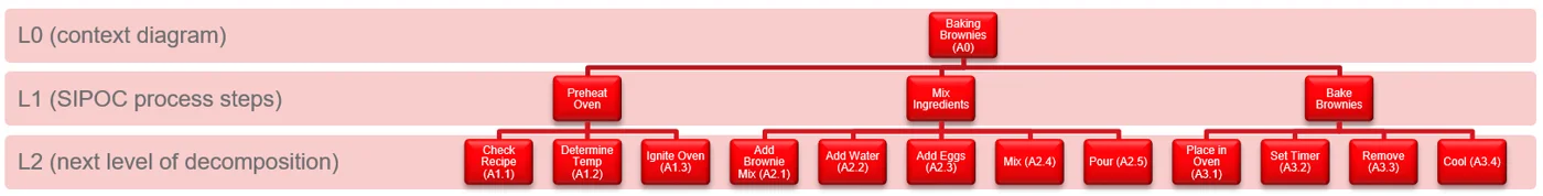 Full Activity Node Tree for Baking Brownies — L0 to L1 to L2, showing all sub-activities under Preheat Oven, Mix Ingredients, and Bake Brownies