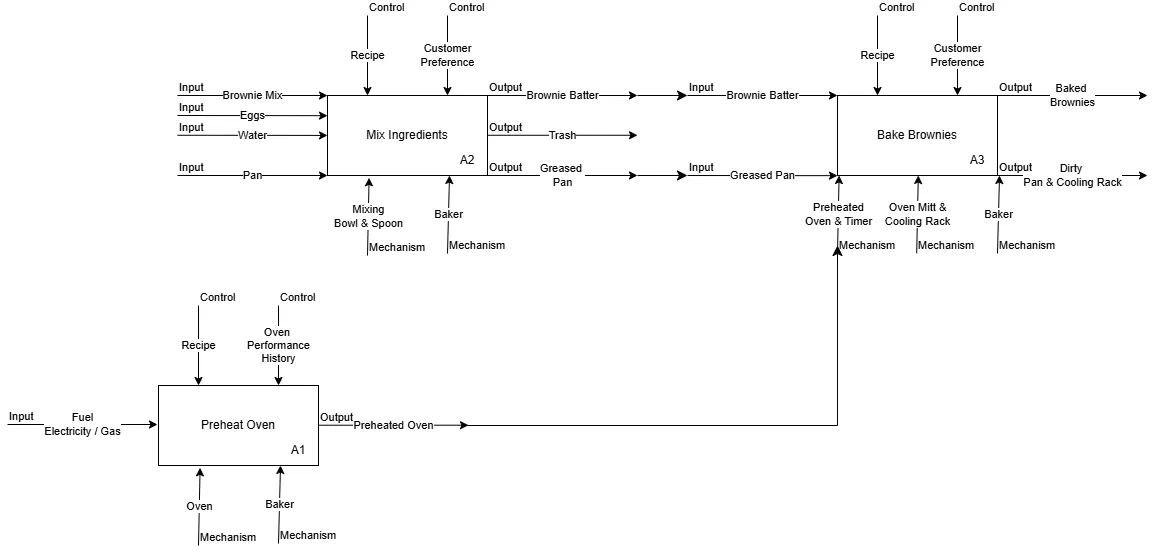 Connected ICOM diagram showing all three L1 activities — Preheat Oven (A1), Mix Ingredients (A2), and Bake Brownies (A3) — with flow arrows connecting A1's Preheated Oven output to A3's mechanism, and A2's Brownie Batter and Greased Pan outputs to A3's inputs.