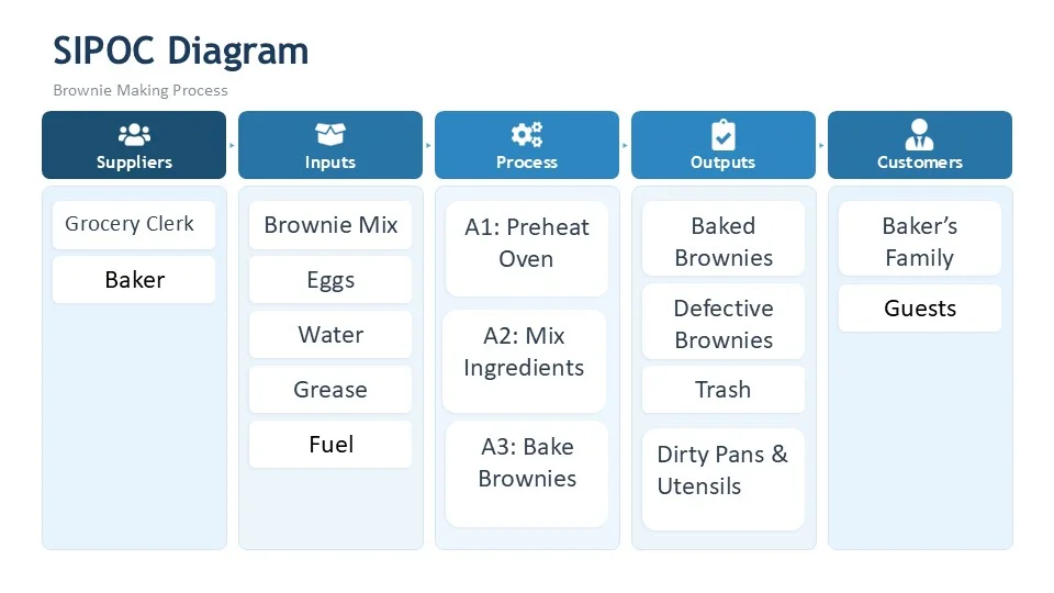 SIPOC diagram for the Baking Brownies process. Suppliers: Grocery Clerk, Baker. Inputs: Brownie Mix, Eggs, Water, Grease, Fuel. Process: A1 Preheat Oven, A2 Mix Ingredients, A3 Bake Brownies. Outputs: Baked Brownies, Defective Brownies, Trash, Dirty Pans and Utensils. Customers: Baker's Family, Guests.