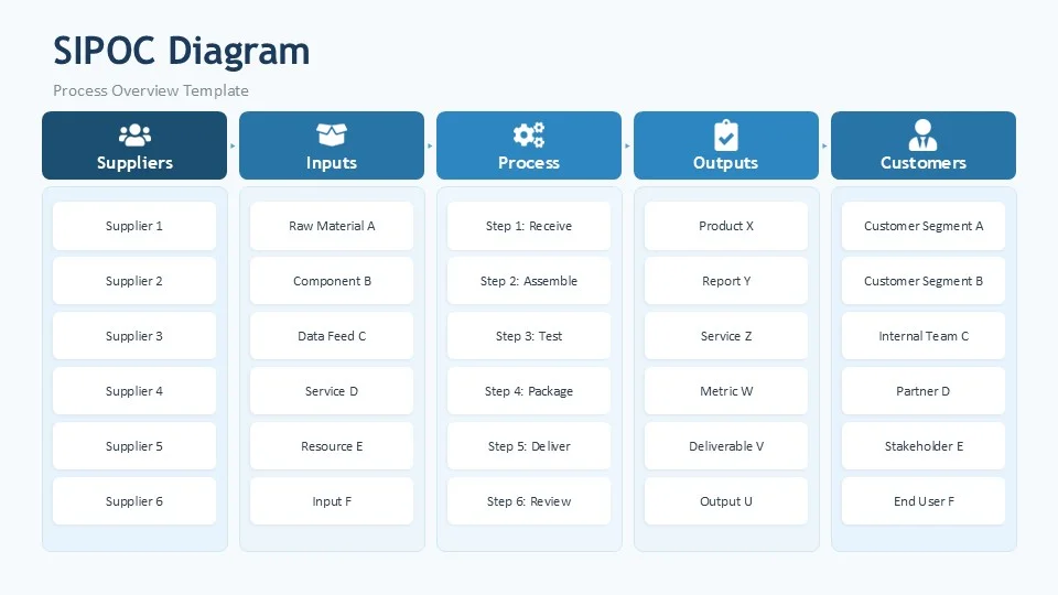 Generic SIPOC diagram template with five columns: Suppliers, Inputs, Process, Outputs, Customers — each with placeholder rows showing the standard structure