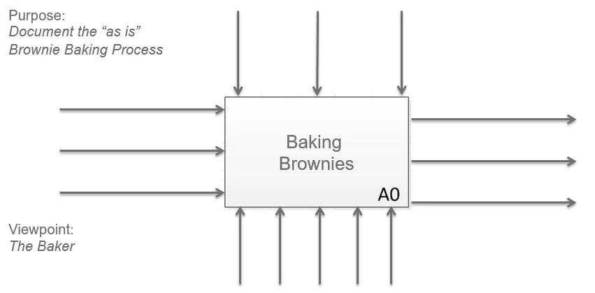 IDEF0 Context Diagram for Baking Brownies — showing the process box from the Baker's viewpoint