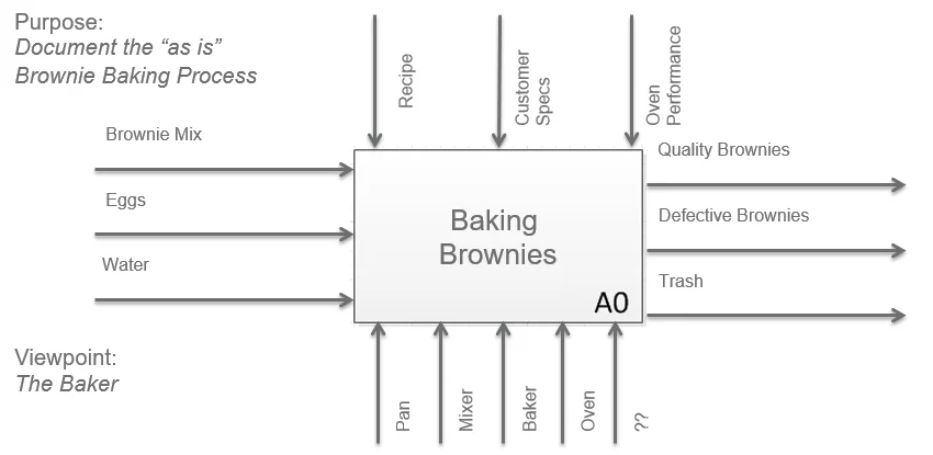 Completed IDEF0 Context Diagram for Baking Brownies — with Inputs, Controls, Outputs, and Mechanisms defined