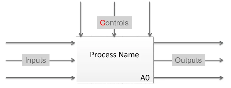 IDEF0 diagram showing Controls entering from the top of the activity box