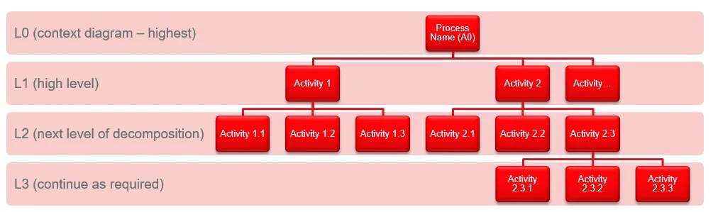 Activity Node Tree diagram showing L0 decomposing to L1 (Activities 1, 2, 3), then L2 (sub-activities), and Activity 2.3 decomposing further to L3