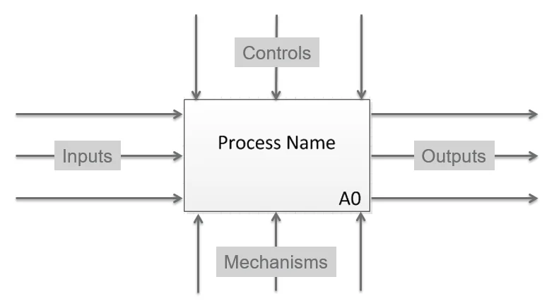 IDEF0 Context Diagram with ICOMs — Inputs on left, Controls on top, Outputs on right, Mechanisms on bottom