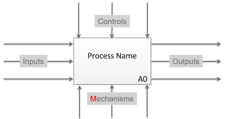 IDEF0 diagram showing Mechanisms entering from the bottom of the activity box